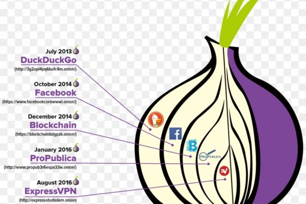 Сайты продаж наркотиков